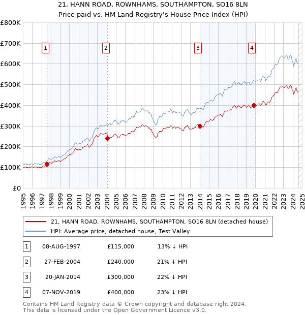 21, HANN ROAD, ROWNHAMS, SOUTHAMPTON, SO16 8LN: Price paid vs HM Land Registry's House Price Index