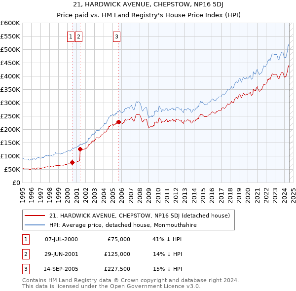 21, HARDWICK AVENUE, CHEPSTOW, NP16 5DJ: Price paid vs HM Land Registry's House Price Index