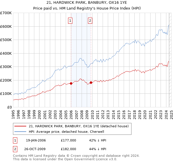 21, HARDWICK PARK, BANBURY, OX16 1YE: Price paid vs HM Land Registry's House Price Index