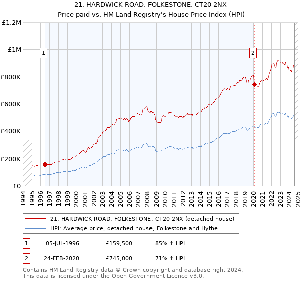 21, HARDWICK ROAD, FOLKESTONE, CT20 2NX: Price paid vs HM Land Registry's House Price Index