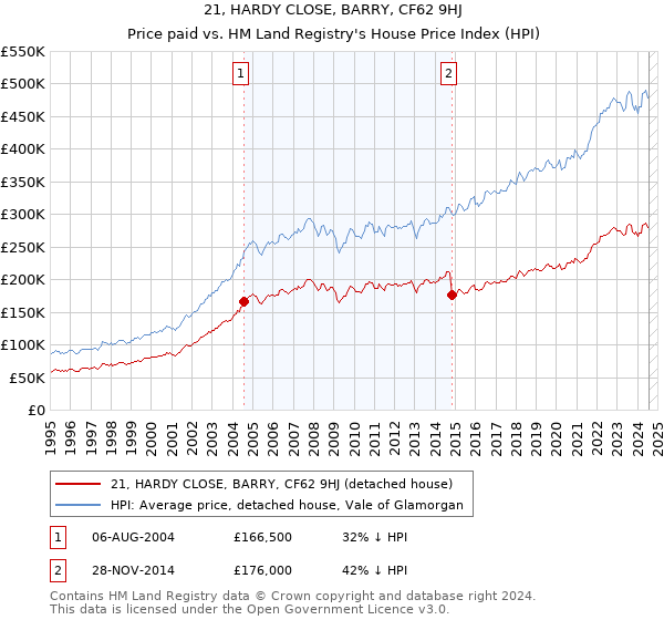 21, HARDY CLOSE, BARRY, CF62 9HJ: Price paid vs HM Land Registry's House Price Index