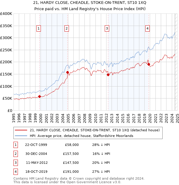 21, HARDY CLOSE, CHEADLE, STOKE-ON-TRENT, ST10 1XQ: Price paid vs HM Land Registry's House Price Index