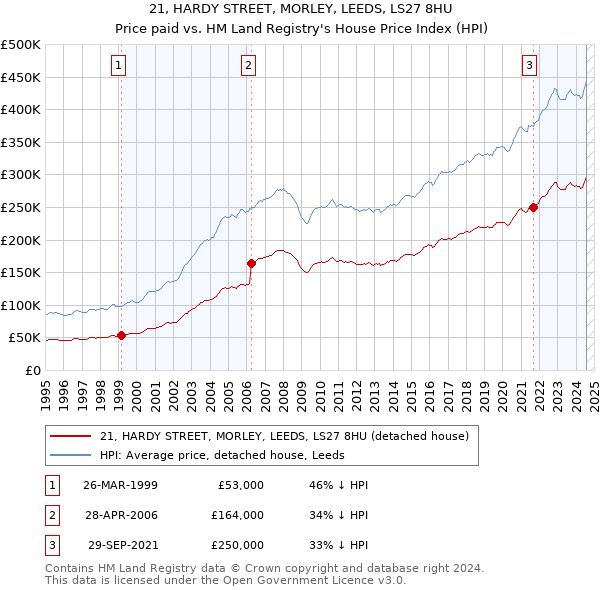 21, HARDY STREET, MORLEY, LEEDS, LS27 8HU: Price paid vs HM Land Registry's House Price Index