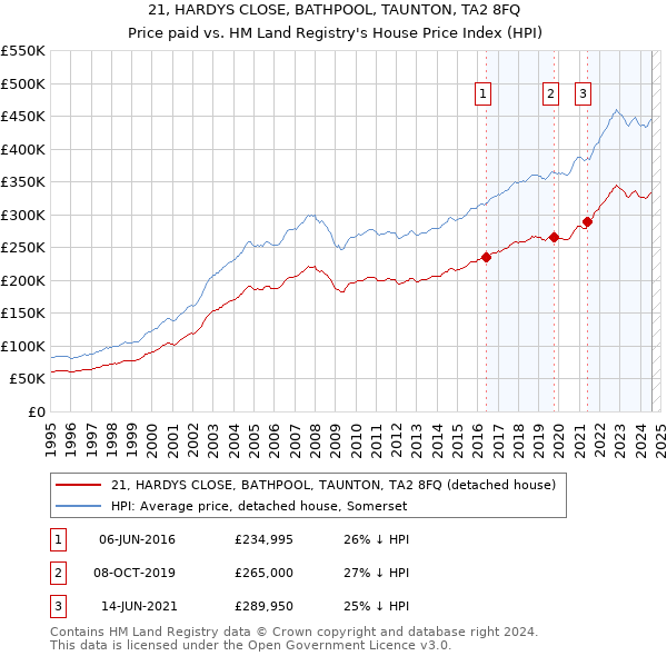 21, HARDYS CLOSE, BATHPOOL, TAUNTON, TA2 8FQ: Price paid vs HM Land Registry's House Price Index