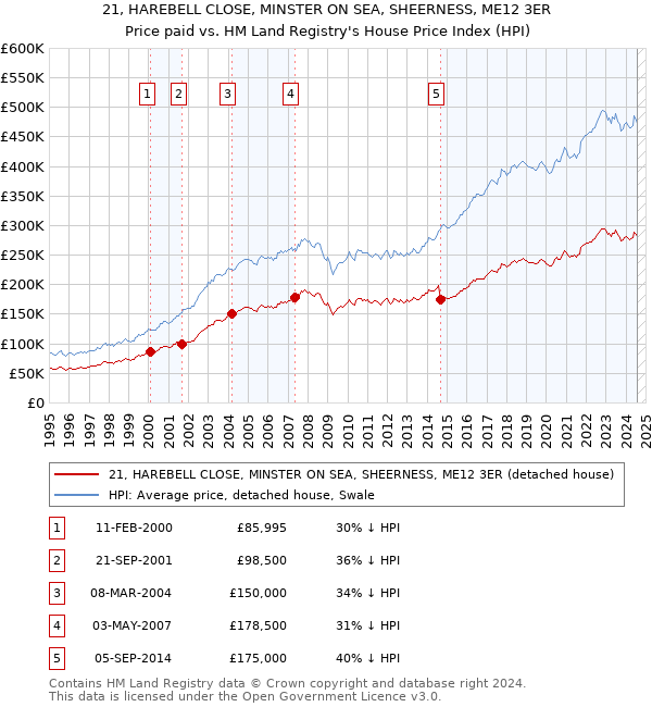 21, HAREBELL CLOSE, MINSTER ON SEA, SHEERNESS, ME12 3ER: Price paid vs HM Land Registry's House Price Index