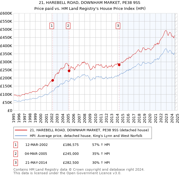 21, HAREBELL ROAD, DOWNHAM MARKET, PE38 9SS: Price paid vs HM Land Registry's House Price Index