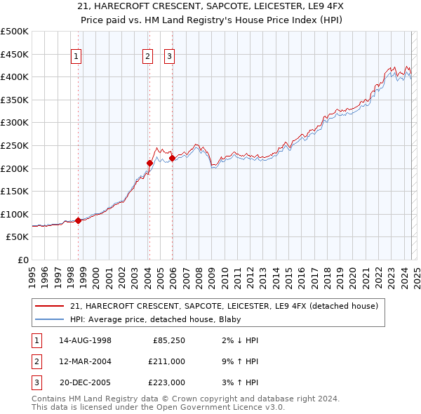 21, HARECROFT CRESCENT, SAPCOTE, LEICESTER, LE9 4FX: Price paid vs HM Land Registry's House Price Index