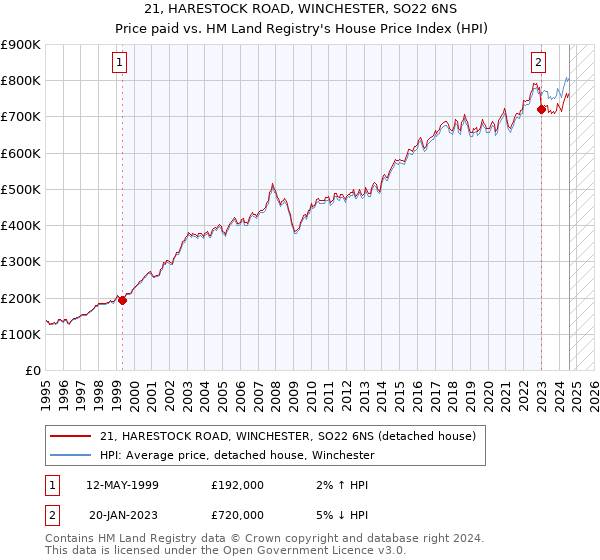 21, HARESTOCK ROAD, WINCHESTER, SO22 6NS: Price paid vs HM Land Registry's House Price Index