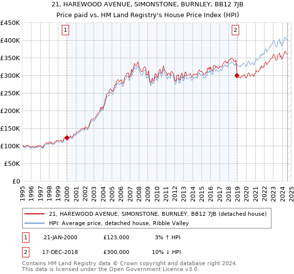 21, HAREWOOD AVENUE, SIMONSTONE, BURNLEY, BB12 7JB: Price paid vs HM Land Registry's House Price Index