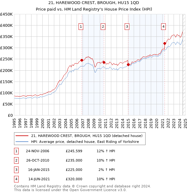 21, HAREWOOD CREST, BROUGH, HU15 1QD: Price paid vs HM Land Registry's House Price Index