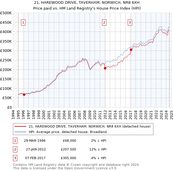 21, HAREWOOD DRIVE, TAVERHAM, NORWICH, NR8 6XH: Price paid vs HM Land Registry's House Price Index