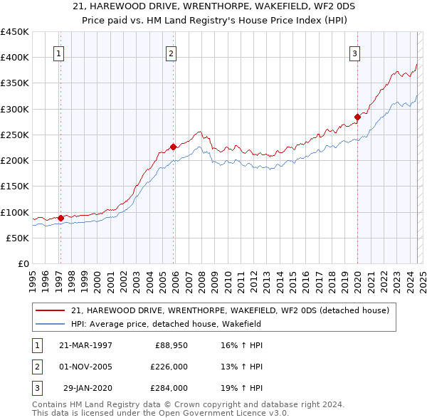 21, HAREWOOD DRIVE, WRENTHORPE, WAKEFIELD, WF2 0DS: Price paid vs HM Land Registry's House Price Index