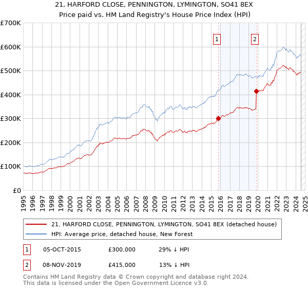 21, HARFORD CLOSE, PENNINGTON, LYMINGTON, SO41 8EX: Price paid vs HM Land Registry's House Price Index