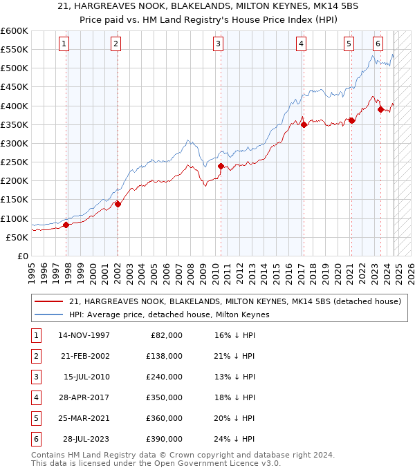 21, HARGREAVES NOOK, BLAKELANDS, MILTON KEYNES, MK14 5BS: Price paid vs HM Land Registry's House Price Index