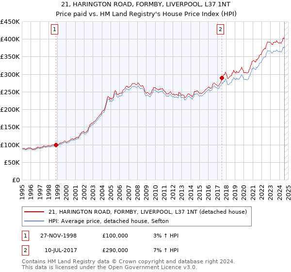 21, HARINGTON ROAD, FORMBY, LIVERPOOL, L37 1NT: Price paid vs HM Land Registry's House Price Index