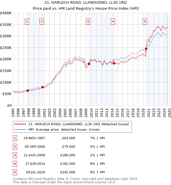 21, HARLECH ROAD, LLANDUDNO, LL30 1RQ: Price paid vs HM Land Registry's House Price Index