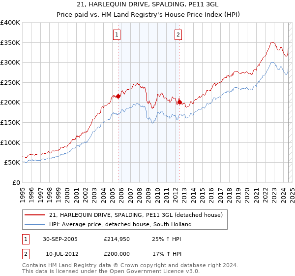 21, HARLEQUIN DRIVE, SPALDING, PE11 3GL: Price paid vs HM Land Registry's House Price Index