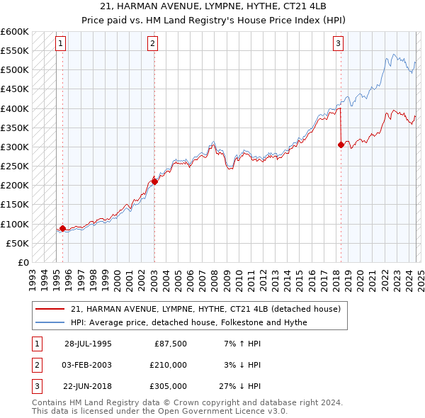 21, HARMAN AVENUE, LYMPNE, HYTHE, CT21 4LB: Price paid vs HM Land Registry's House Price Index