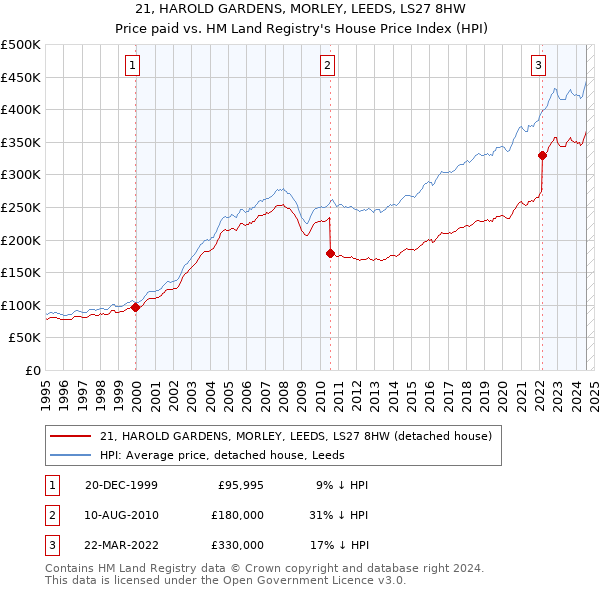 21, HAROLD GARDENS, MORLEY, LEEDS, LS27 8HW: Price paid vs HM Land Registry's House Price Index