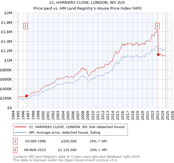 21, HARRIERS CLOSE, LONDON, W5 3UA: Price paid vs HM Land Registry's House Price Index