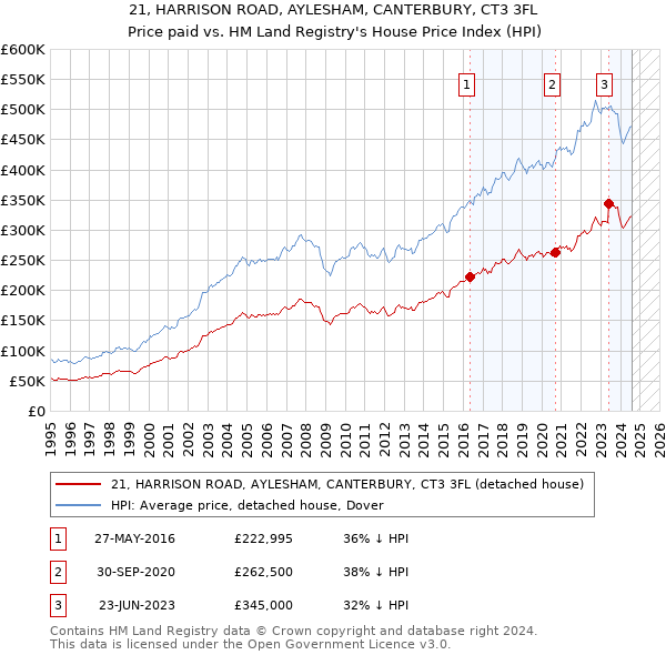 21, HARRISON ROAD, AYLESHAM, CANTERBURY, CT3 3FL: Price paid vs HM Land Registry's House Price Index