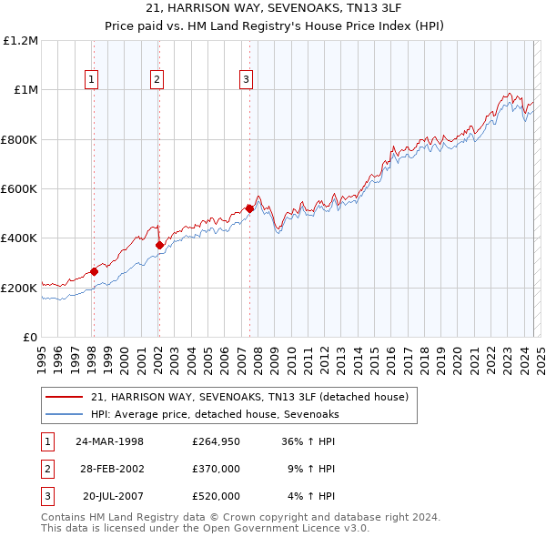 21, HARRISON WAY, SEVENOAKS, TN13 3LF: Price paid vs HM Land Registry's House Price Index