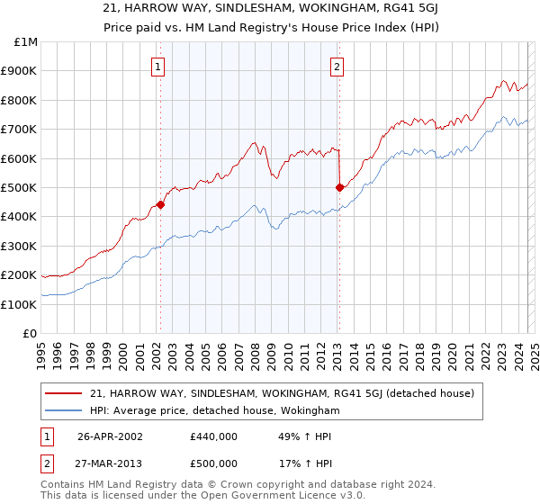 21, HARROW WAY, SINDLESHAM, WOKINGHAM, RG41 5GJ: Price paid vs HM Land Registry's House Price Index