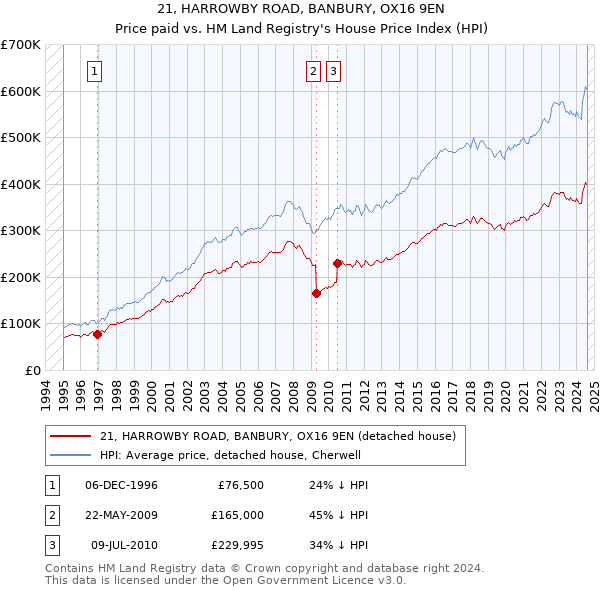 21, HARROWBY ROAD, BANBURY, OX16 9EN: Price paid vs HM Land Registry's House Price Index