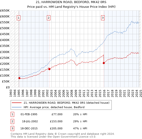 21, HARROWDEN ROAD, BEDFORD, MK42 0RS: Price paid vs HM Land Registry's House Price Index