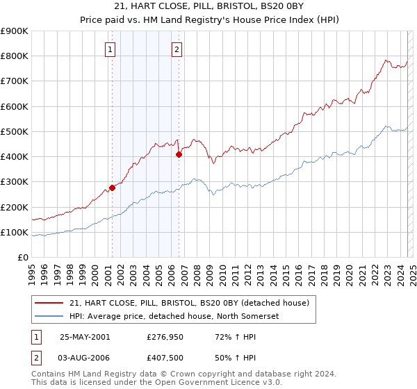 21, HART CLOSE, PILL, BRISTOL, BS20 0BY: Price paid vs HM Land Registry's House Price Index