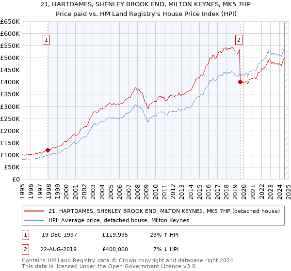 21, HARTDAMES, SHENLEY BROOK END, MILTON KEYNES, MK5 7HP: Price paid vs HM Land Registry's House Price Index