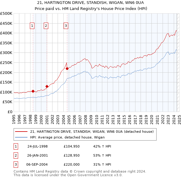 21, HARTINGTON DRIVE, STANDISH, WIGAN, WN6 0UA: Price paid vs HM Land Registry's House Price Index