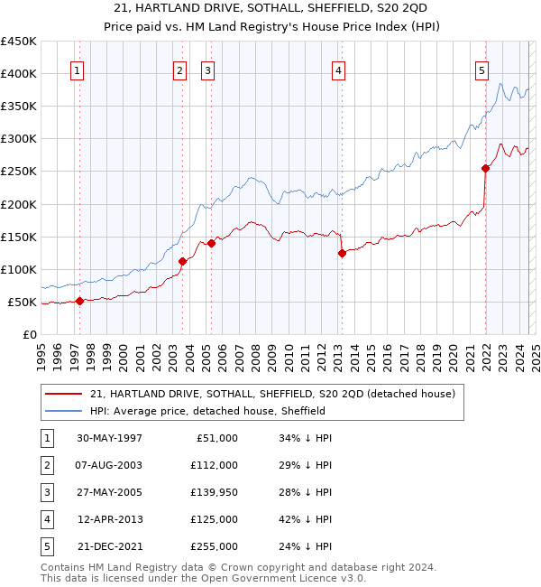 21, HARTLAND DRIVE, SOTHALL, SHEFFIELD, S20 2QD: Price paid vs HM Land Registry's House Price Index