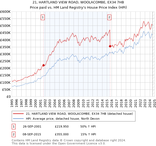 21, HARTLAND VIEW ROAD, WOOLACOMBE, EX34 7HB: Price paid vs HM Land Registry's House Price Index