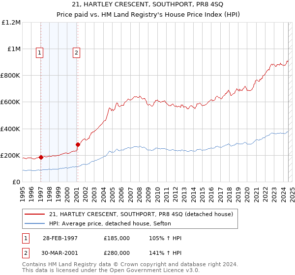 21, HARTLEY CRESCENT, SOUTHPORT, PR8 4SQ: Price paid vs HM Land Registry's House Price Index