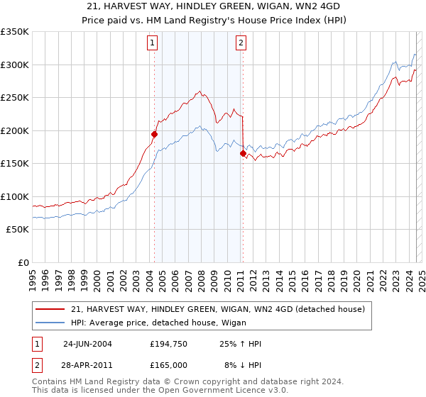 21, HARVEST WAY, HINDLEY GREEN, WIGAN, WN2 4GD: Price paid vs HM Land Registry's House Price Index