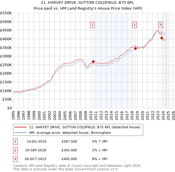 21, HARVEY DRIVE, SUTTON COLDFIELD, B75 6PL: Price paid vs HM Land Registry's House Price Index