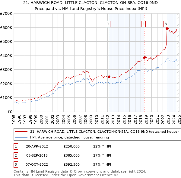 21, HARWICH ROAD, LITTLE CLACTON, CLACTON-ON-SEA, CO16 9ND: Price paid vs HM Land Registry's House Price Index