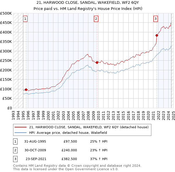 21, HARWOOD CLOSE, SANDAL, WAKEFIELD, WF2 6QY: Price paid vs HM Land Registry's House Price Index