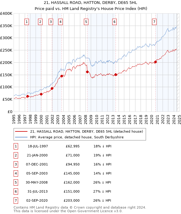 21, HASSALL ROAD, HATTON, DERBY, DE65 5HL: Price paid vs HM Land Registry's House Price Index