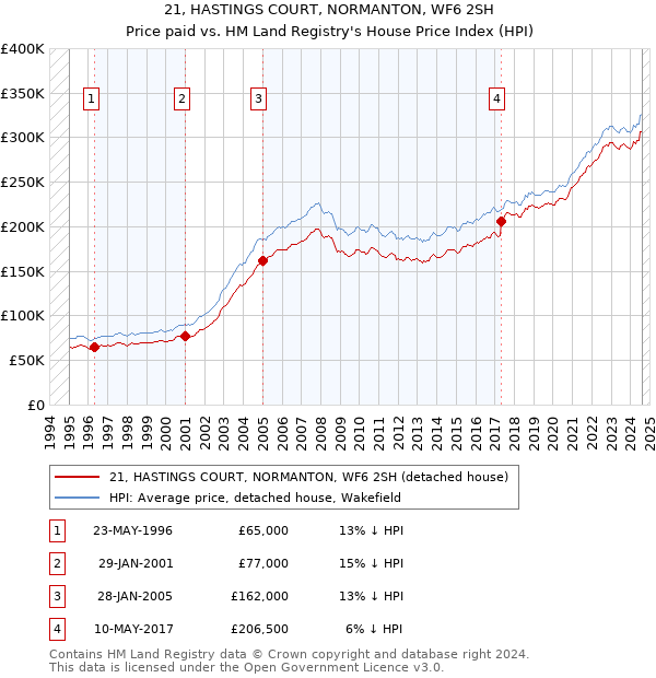 21, HASTINGS COURT, NORMANTON, WF6 2SH: Price paid vs HM Land Registry's House Price Index