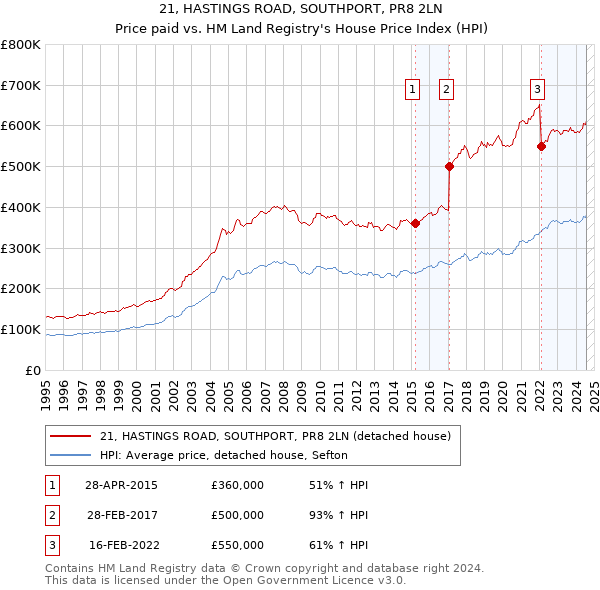 21, HASTINGS ROAD, SOUTHPORT, PR8 2LN: Price paid vs HM Land Registry's House Price Index