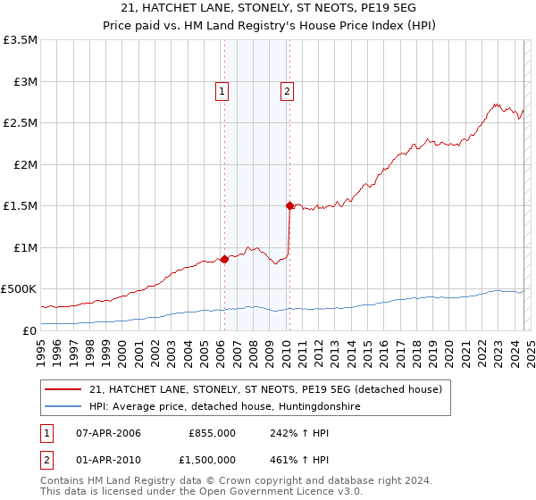 21, HATCHET LANE, STONELY, ST NEOTS, PE19 5EG: Price paid vs HM Land Registry's House Price Index