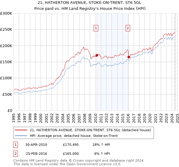 21, HATHERTON AVENUE, STOKE-ON-TRENT, ST6 5GL: Price paid vs HM Land Registry's House Price Index