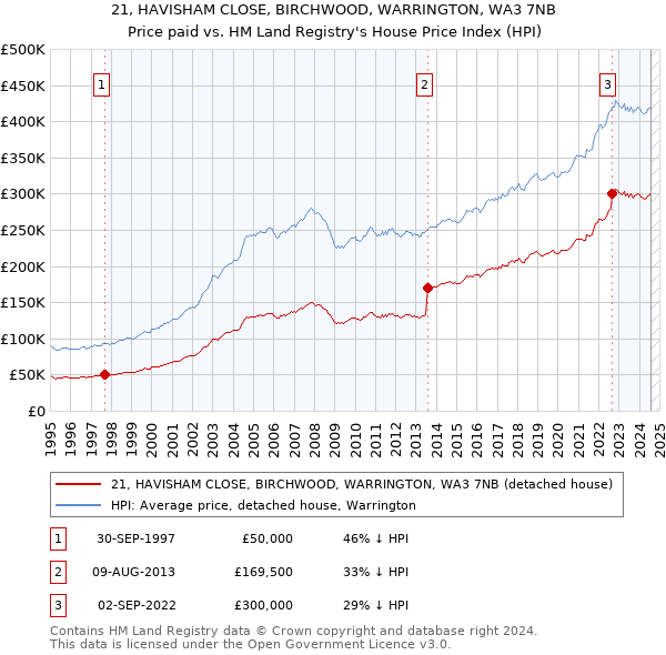 21, HAVISHAM CLOSE, BIRCHWOOD, WARRINGTON, WA3 7NB: Price paid vs HM Land Registry's House Price Index