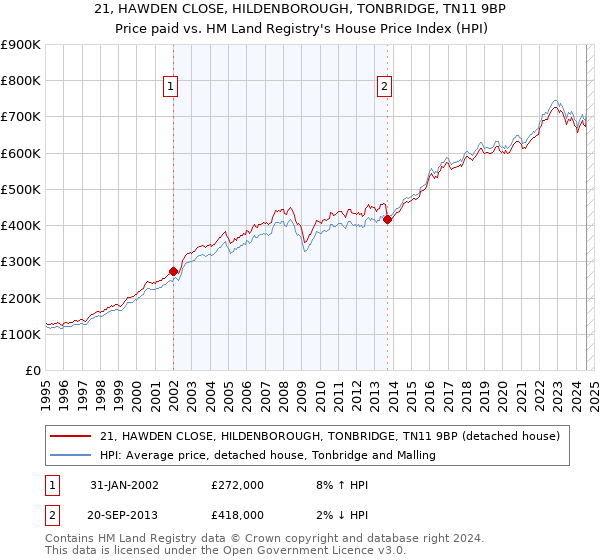 21, HAWDEN CLOSE, HILDENBOROUGH, TONBRIDGE, TN11 9BP: Price paid vs HM Land Registry's House Price Index