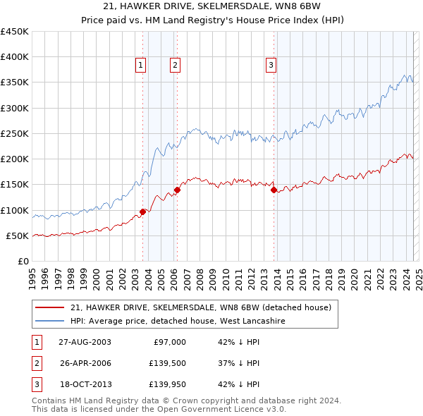 21, HAWKER DRIVE, SKELMERSDALE, WN8 6BW: Price paid vs HM Land Registry's House Price Index