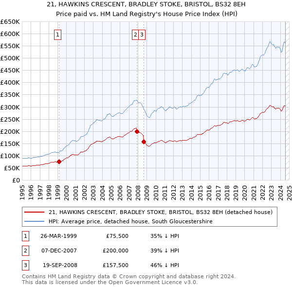 21, HAWKINS CRESCENT, BRADLEY STOKE, BRISTOL, BS32 8EH: Price paid vs HM Land Registry's House Price Index