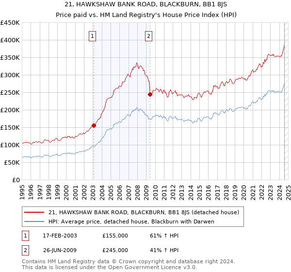 21, HAWKSHAW BANK ROAD, BLACKBURN, BB1 8JS: Price paid vs HM Land Registry's House Price Index