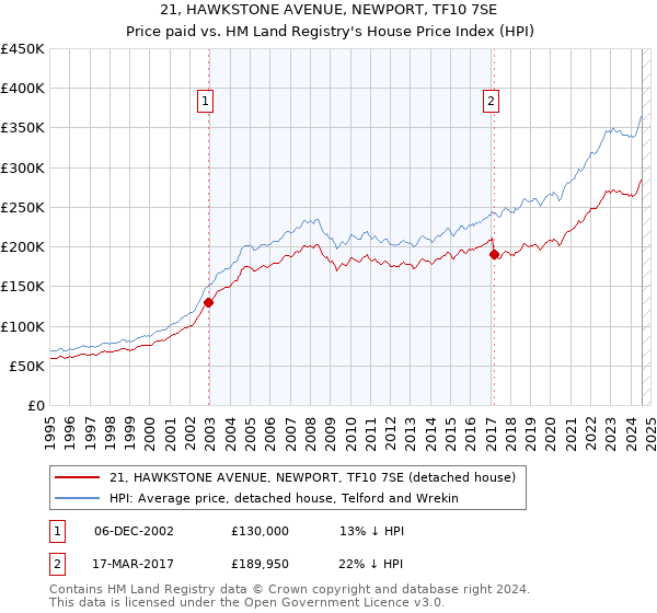 21, HAWKSTONE AVENUE, NEWPORT, TF10 7SE: Price paid vs HM Land Registry's House Price Index